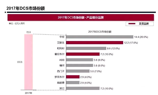 中美贸易战波及自动化，PLC、DCS市场存变数