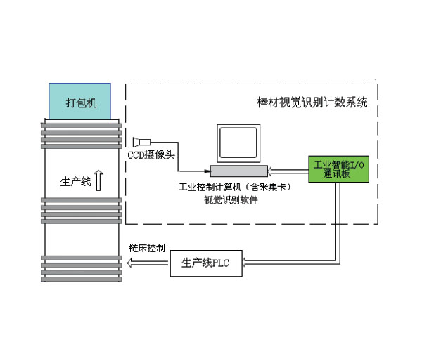 棒材在线自动计数系统